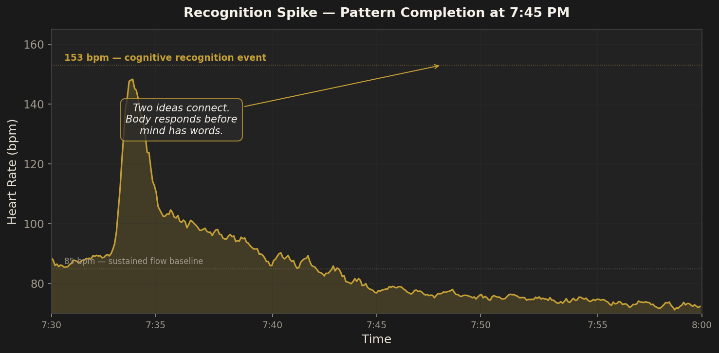 Recognition spike at 7:45 PM — 153 bpm from pattern completion, not exertion